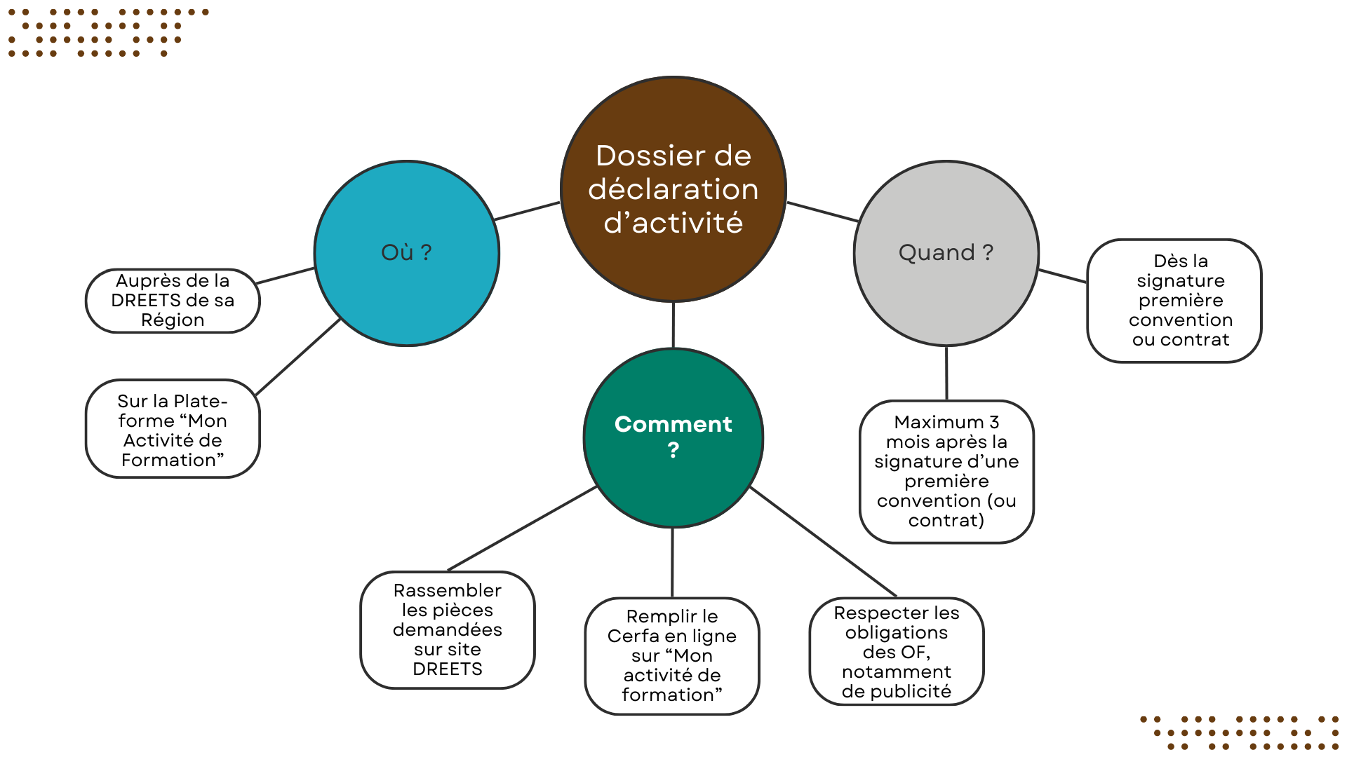 Le dossier de déclaration d'activité