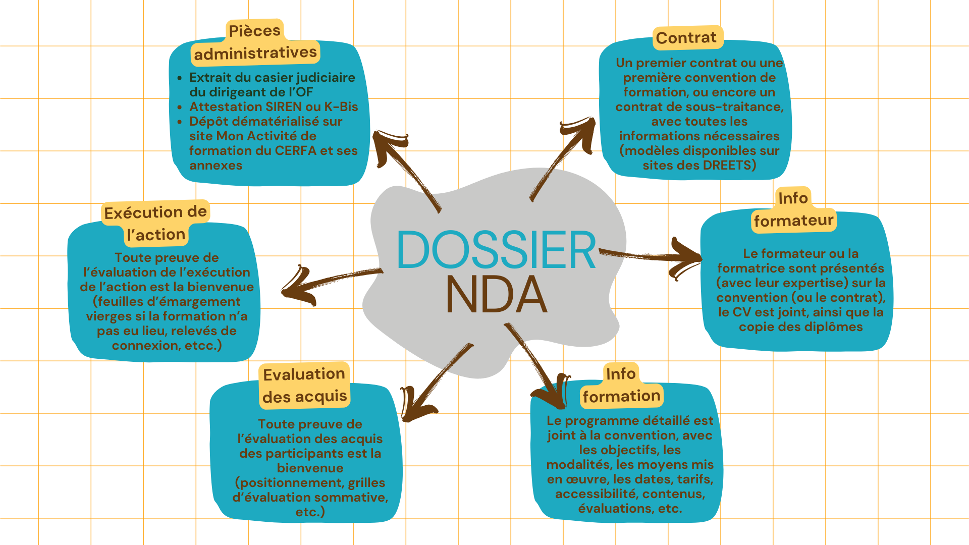 numéro de déclaration d'activité de formation, le dossier à constituer