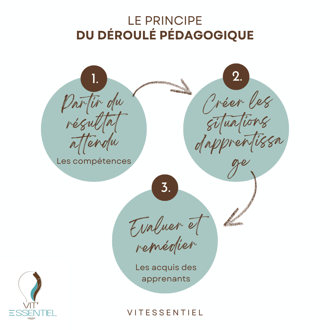 le principe du déroulé pédagogique en formation
