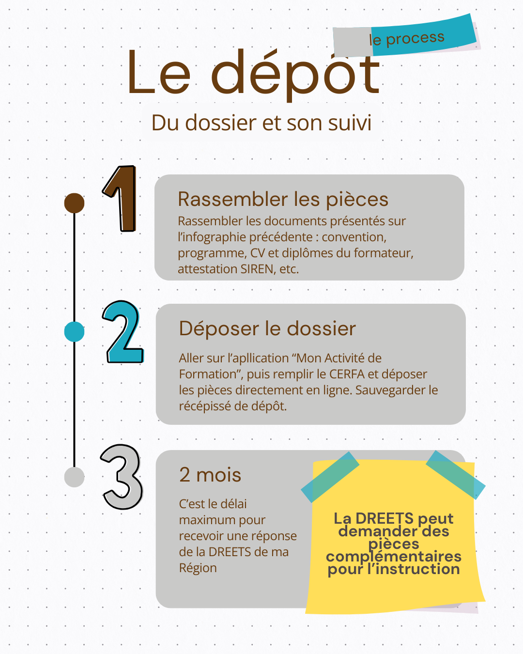 déposer un dossier de déclaration d'activité de formation