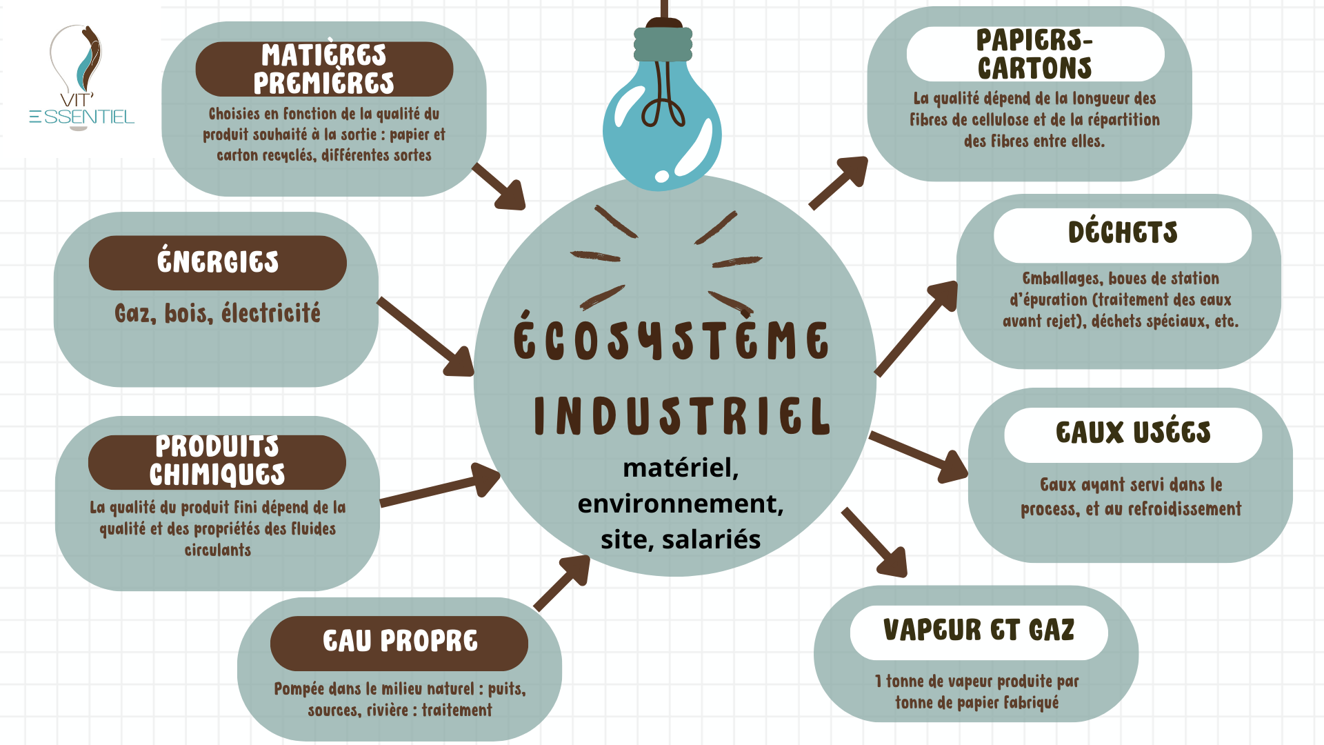 Ecosystème industriel