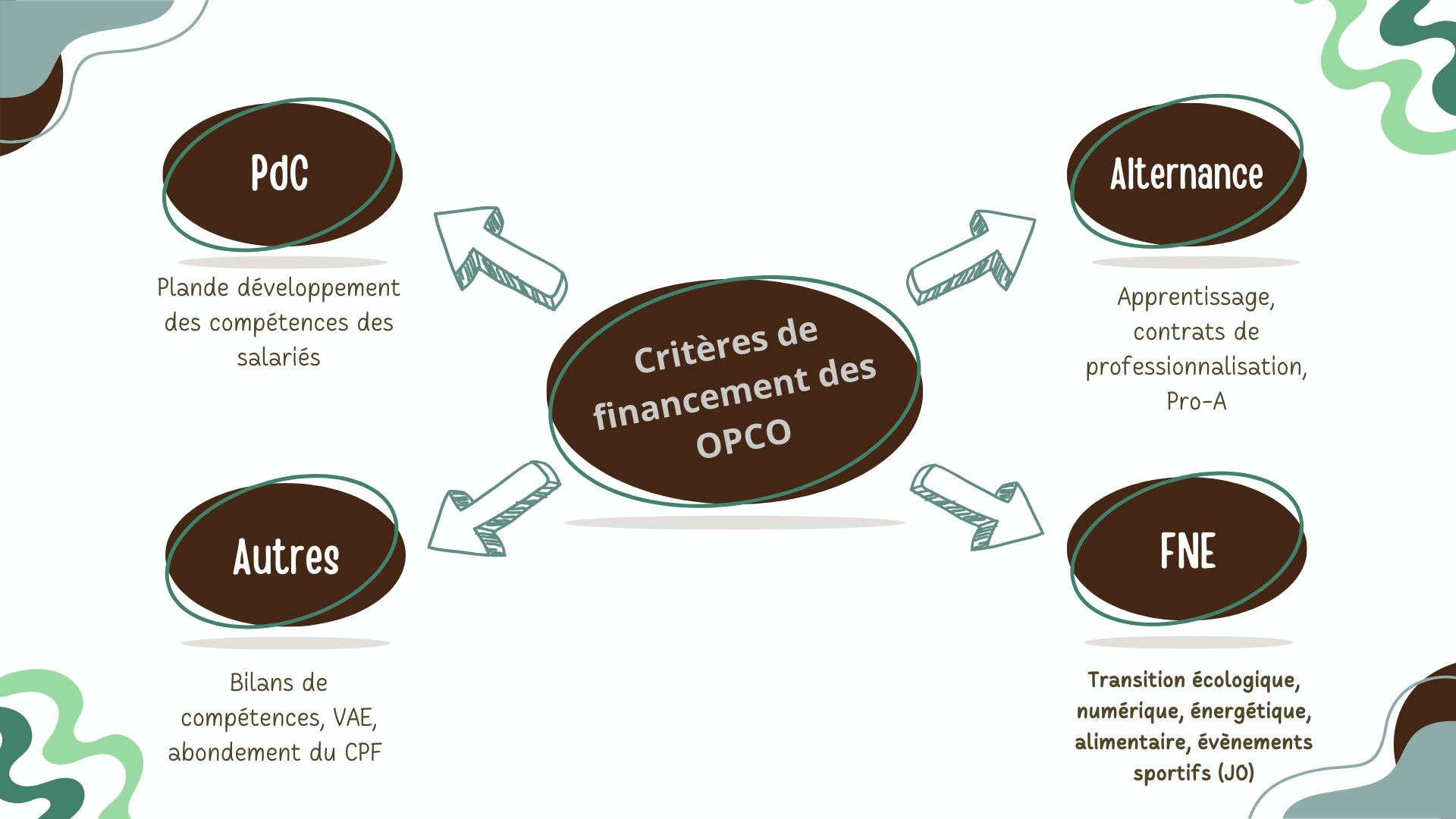 Les opérateurs de compétence ou OPCO