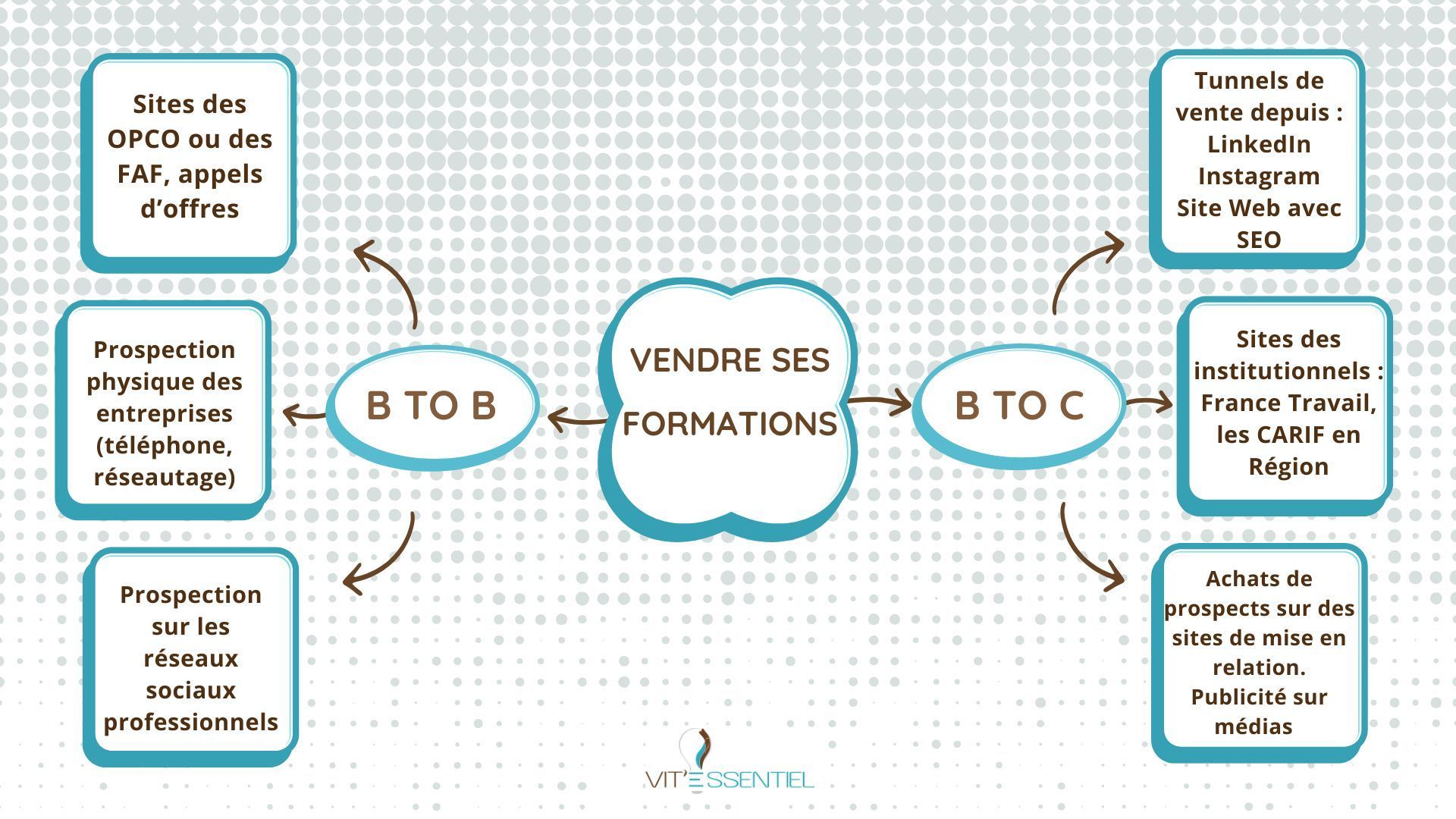 Comment vendre une formation