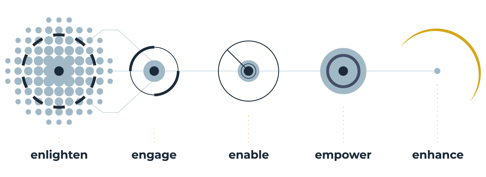 Growth 5.0 model for business strategy and success. The five step process any business should follow to achieve growth in the new digital first internet society.