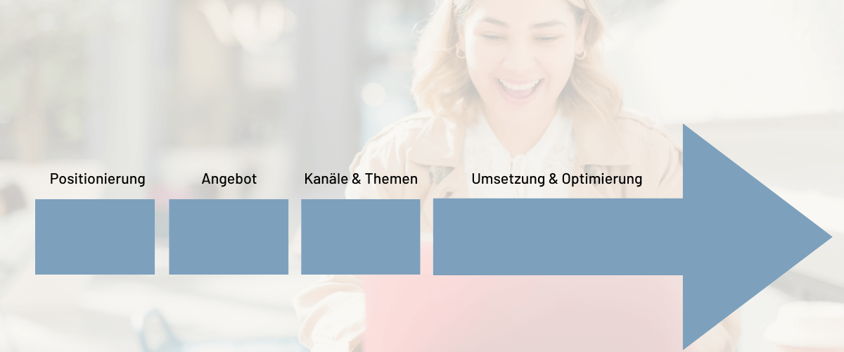 1:1-Business-Mentoring Ablauf skizziert: Positionierung, Angebot, Kanäle & Themen, Umsetzung & Optimierung