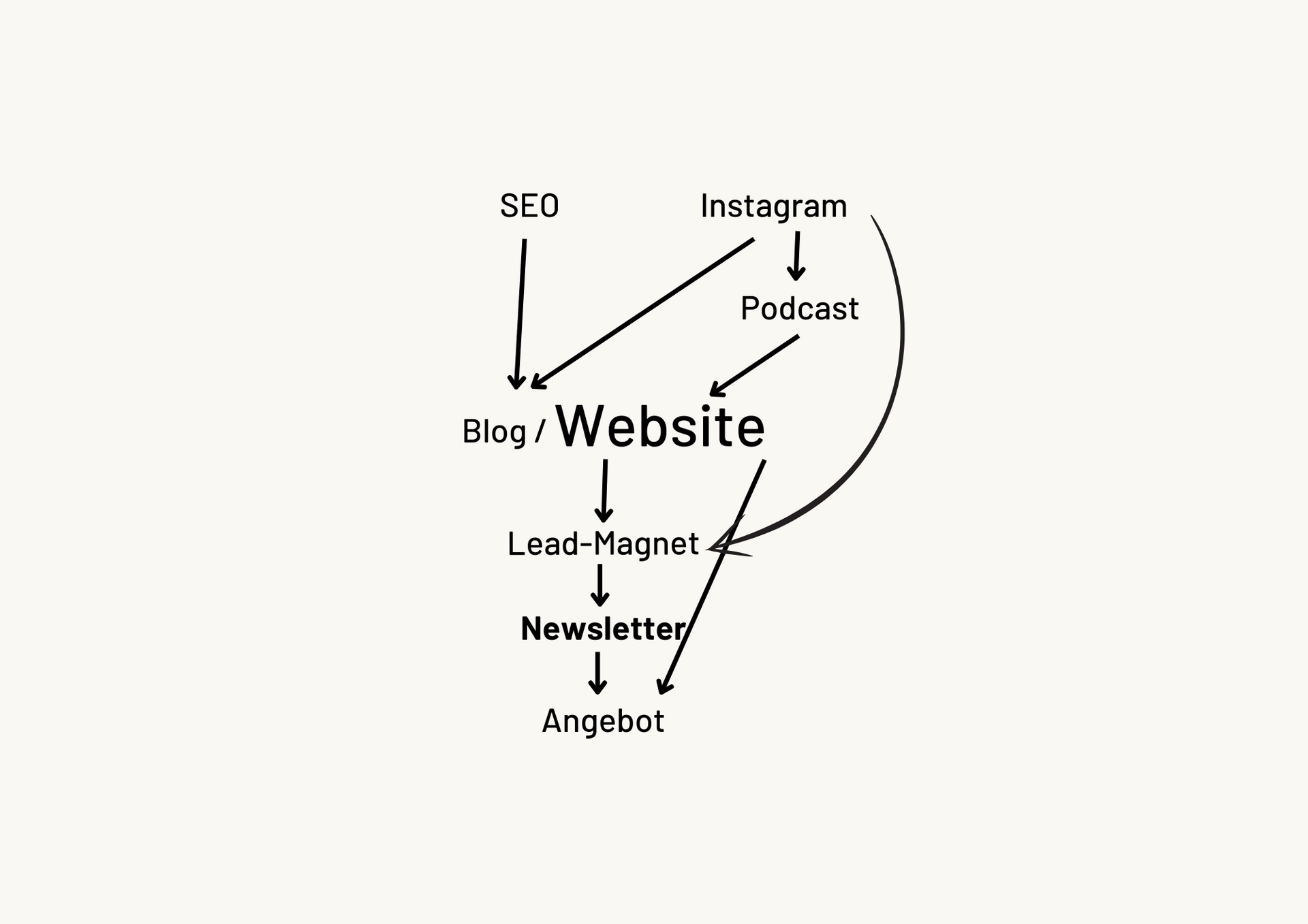 Online-Marketing-Strategie Beispiel: So können Marketing-Kanäle miteinander kombiniert werden
