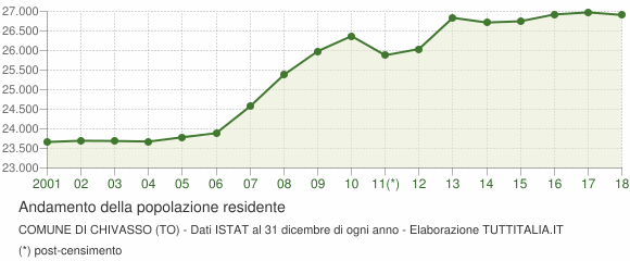 Consulenza immobiliare Chivasso (TO) grafico popolazione