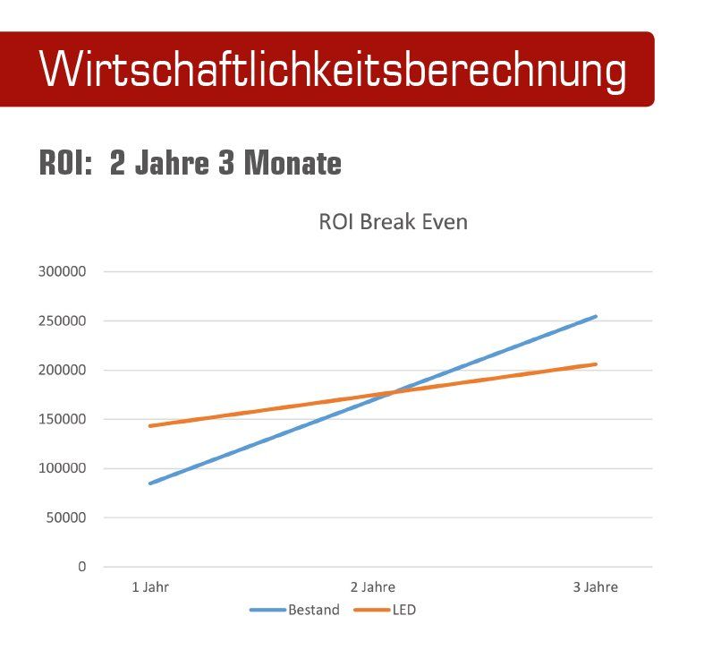 LOGO LICHT +ETEC GmbH, Wirtschaftlichkeit ROI, Kosten, Beleuchtung,