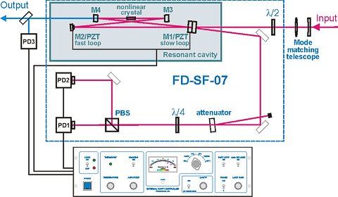 Frequency doubler scheme with driver electronics cavitydesign