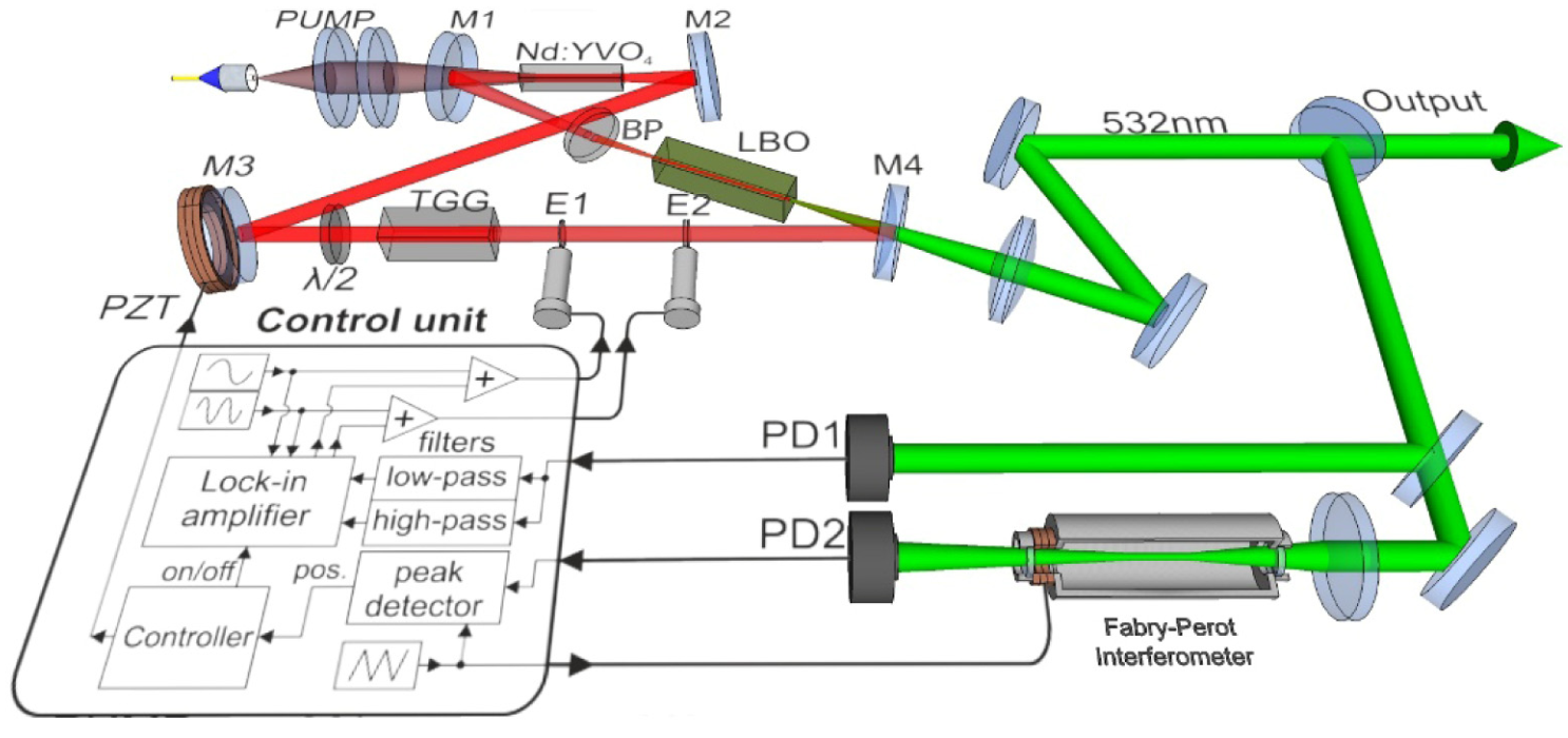 Tunable wavelength single frequeny laser dpss 532 nm