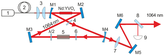 DPSS laser resonator 1064nm beam propagation cavity design layout