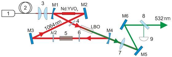 DPSS laser resonator 532nm frequency doubled beam propagation cavity design layout