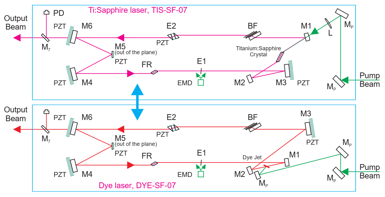 Ti:Sapphire dye laser combination hybride resonator beam propagation switching