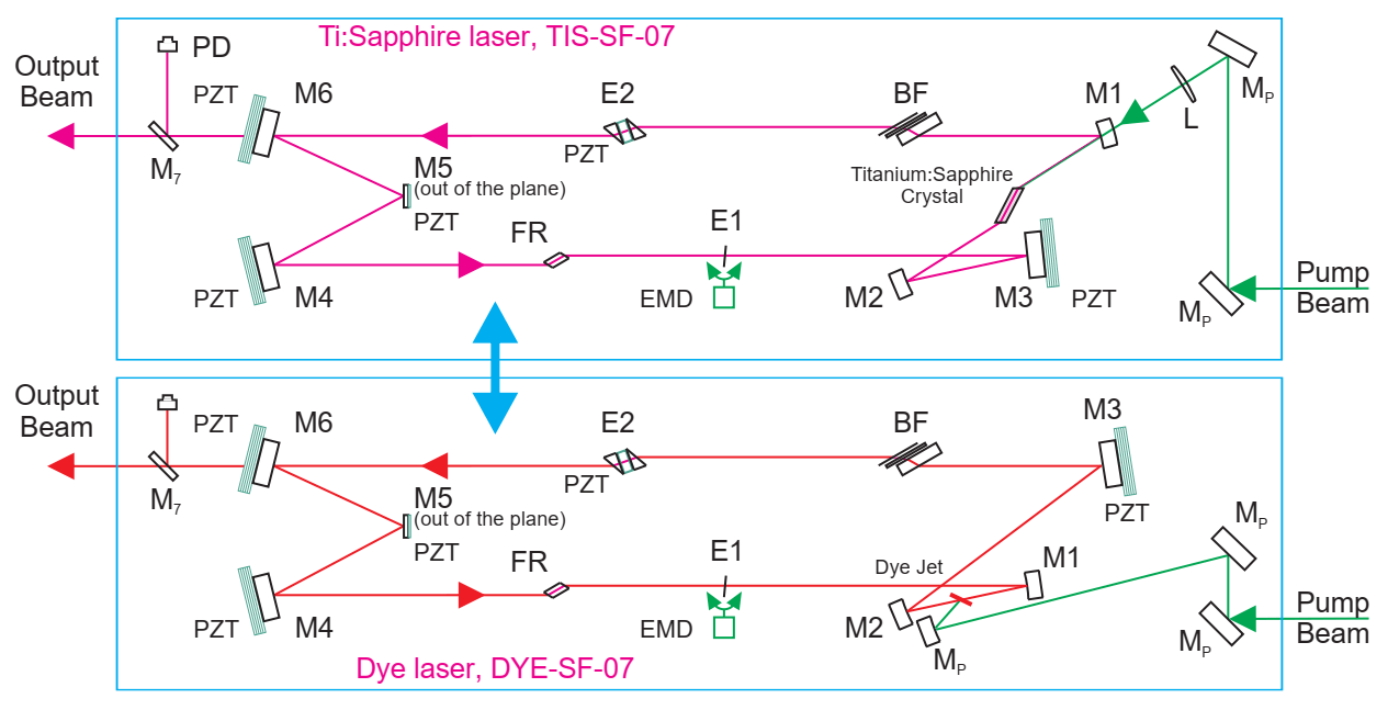 Ti:Saphir Farbstofflaser kombiniert Hybridlaser Resonator Strahlenverlauf Umschalten