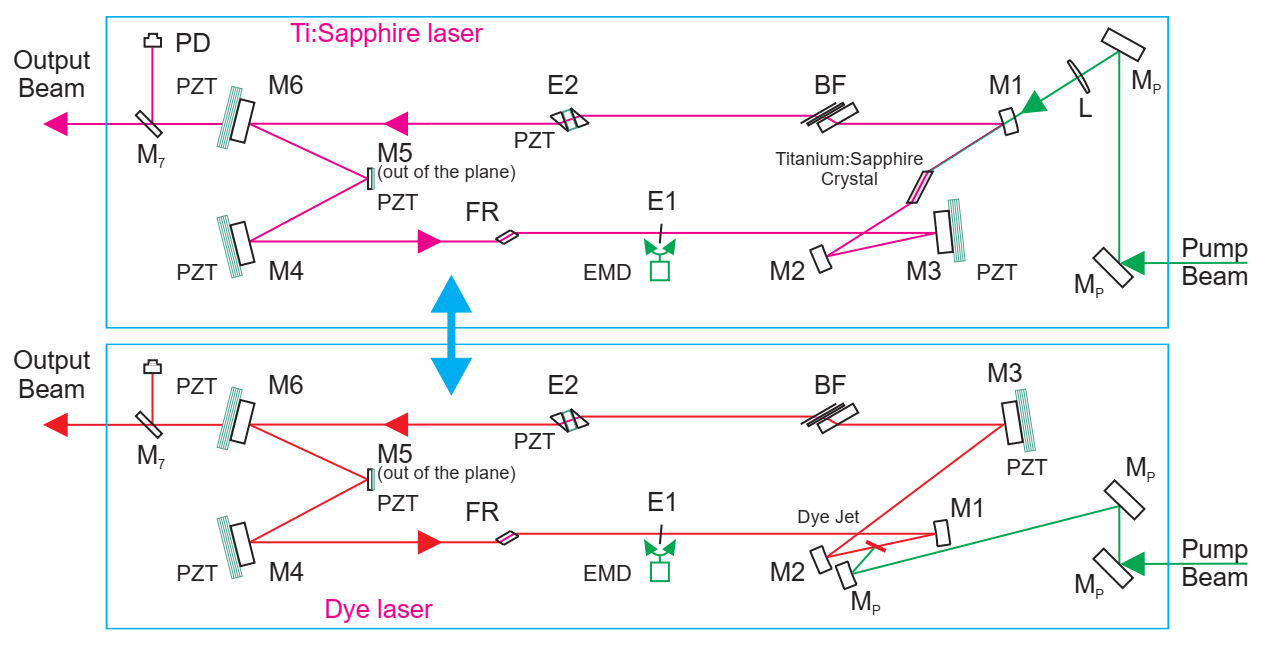 Ti:Sapphire dye laser combination hybride resonator beam propagation switching
