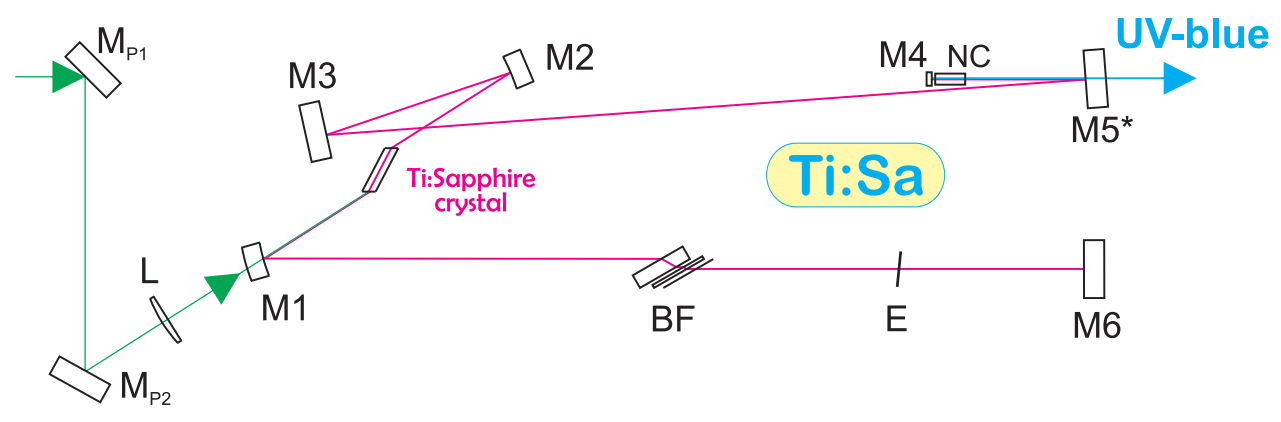 Ti:Sapphire laser narrow line width freqeuncy doubled beam propagation, resonator design - layout