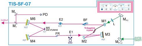 Titan:Sapphire Resonator design cavity layout beam propagation