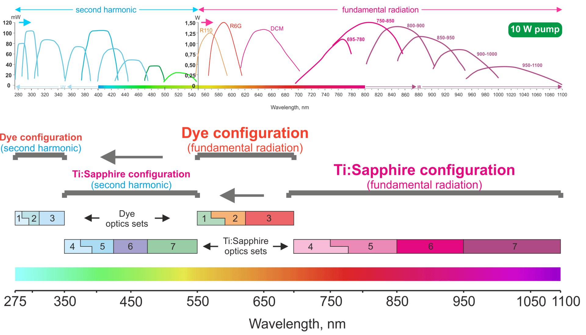 Ti:Sapphire dye tunability spectrum, frequency range, UV-IR, Ultraviolet Infrared, Power R110 R6G DCM Coumarin Pyridine