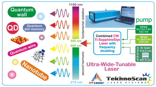 Laser Anwendung schmalbandig Ultraviolet-Infrarot UV-IR durchstimmbar Laserkühlung Nanoröhrchen Quantendräte Quantenwand