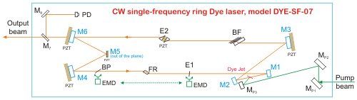 Dye laser resonator cavity design layout beam path