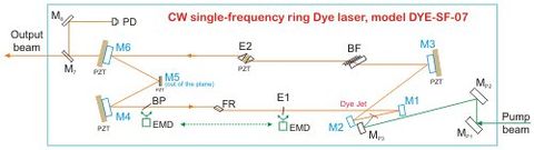 Farbstofflaser Resonator Aufbau design layout Strahlengang