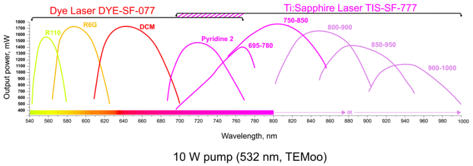 Tunability wavelength output power dye laser titan:sapphire, rhodamin R110 R6G DCM Pyridine