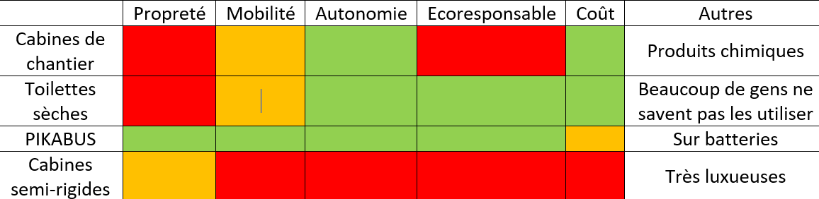 tableau comparateur solutions sanitaires PIKABUS
