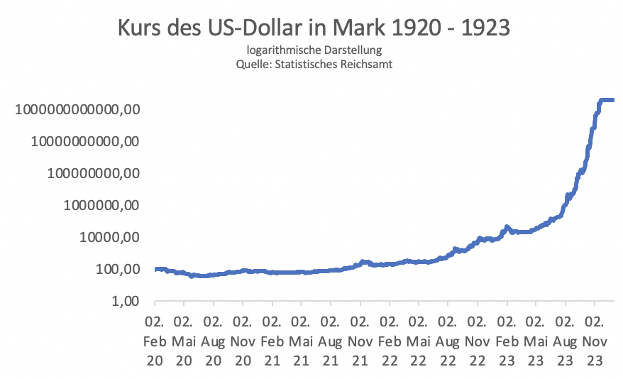 Inflation: Kurs der Mark 1920 bis 1923 Inflation: Kurs der Mark 1920 bis 1923