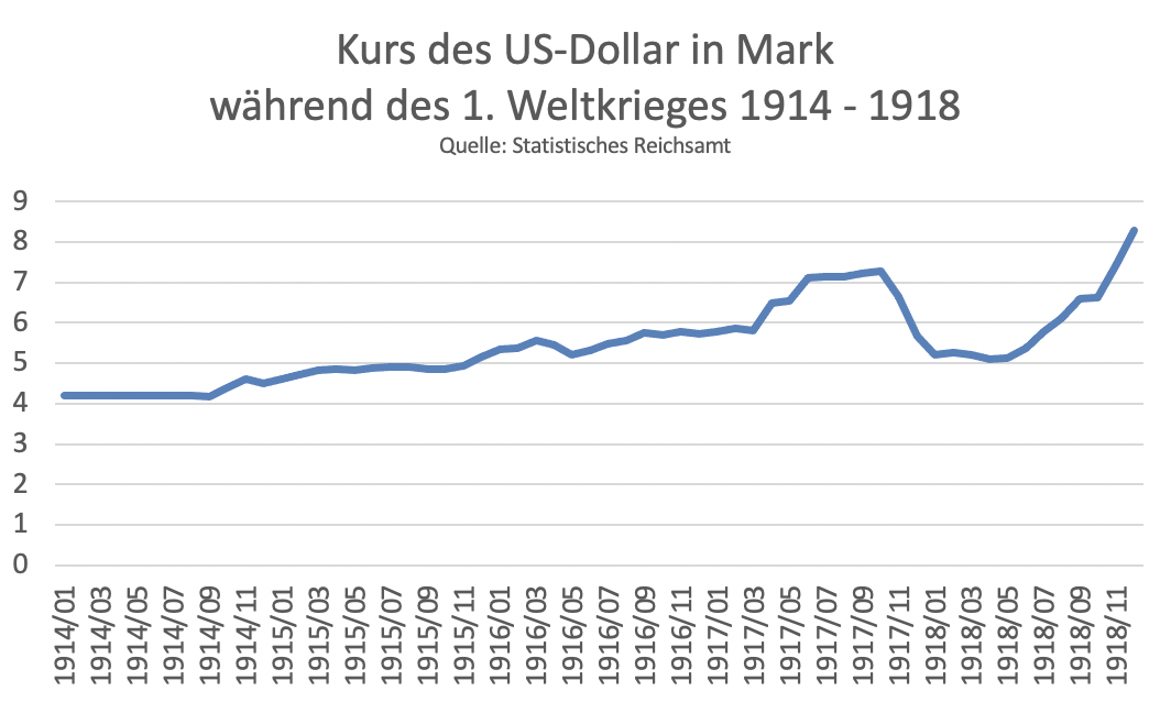 Während des 1. Weltkriegs stieg der Kurs des US-Dollar von 4,20 auf 8,28 Mark (Ende 1918) Kurs der Mark gegenüber US Dollar 1914 - 1918