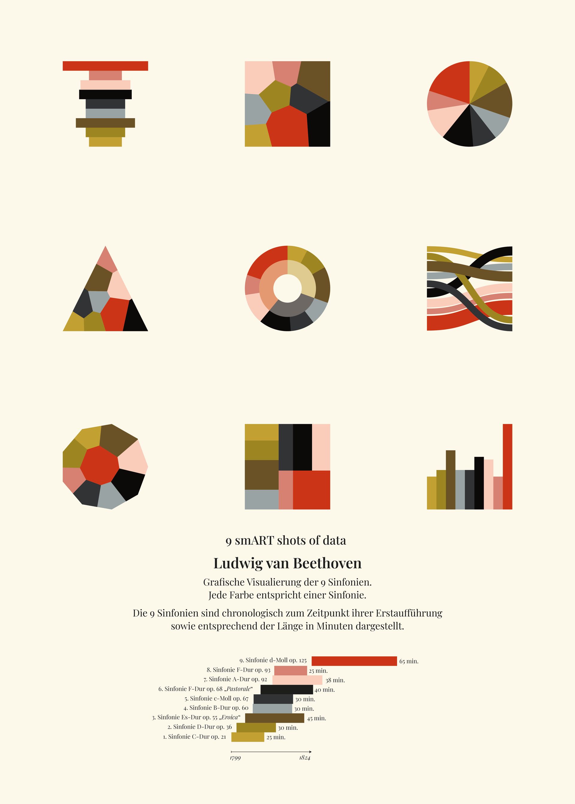 Grafische Datenvisualisierung von Ludvig van Beethovens neun Sinfonien.
Jede Farbe entspricht einer Sinfonie.
Die Sinfonien sind chronologisch entsprechend ihrer Entstehung bis zur Erstaufführung, sowie ihrer Länge in Minuten dargestellt.