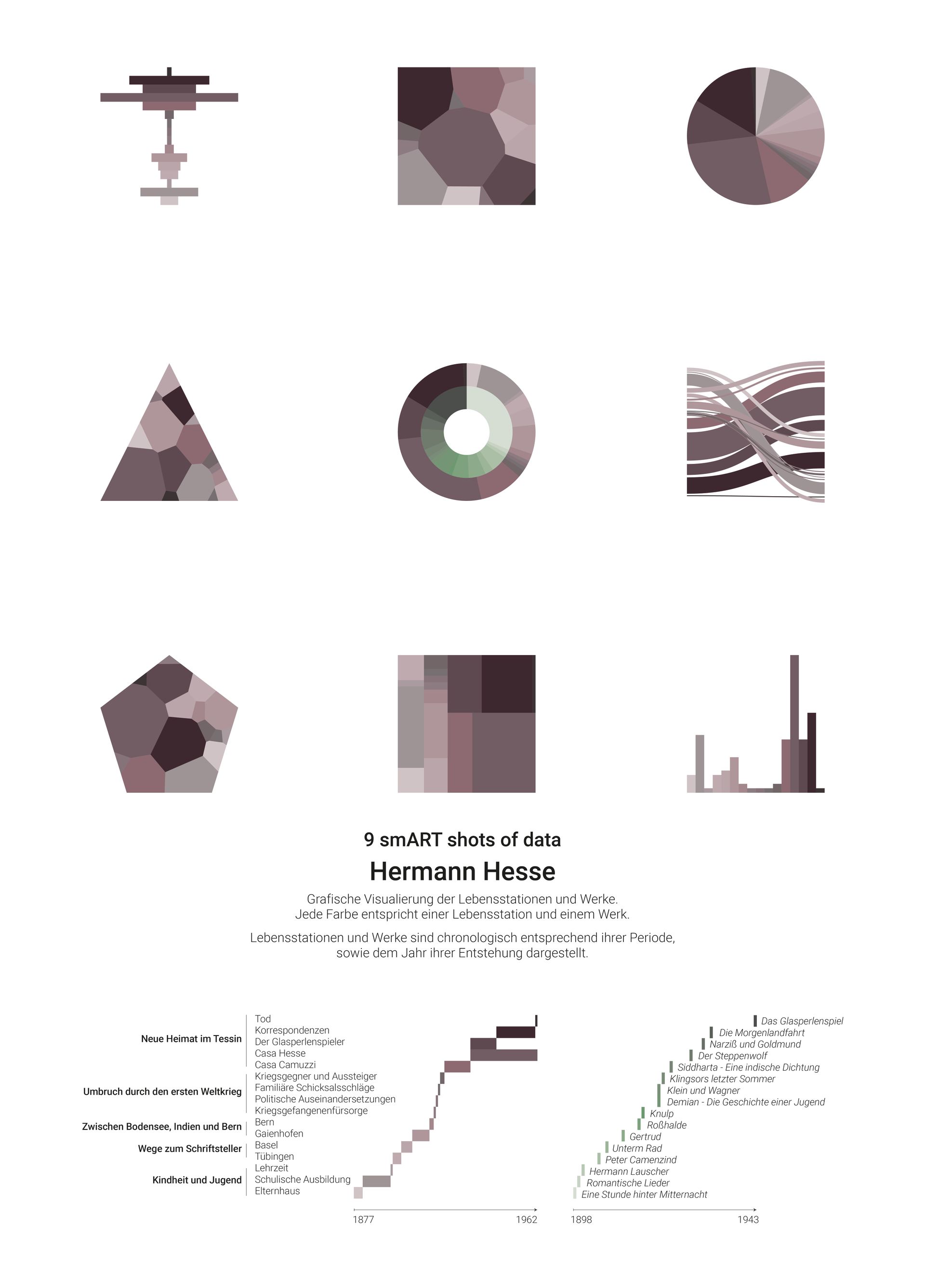Grafische Datenvisualisierung der Lebensstationen und Werke von Hermann Hesse.
Jede Farbe entspricht einer Lebensstation und einem Werk.
Lebensstationen und Werke sind chronologisch entsprechend ihrer Periode,
sowie dem Jahr ihrer Entstehung dargestellt.