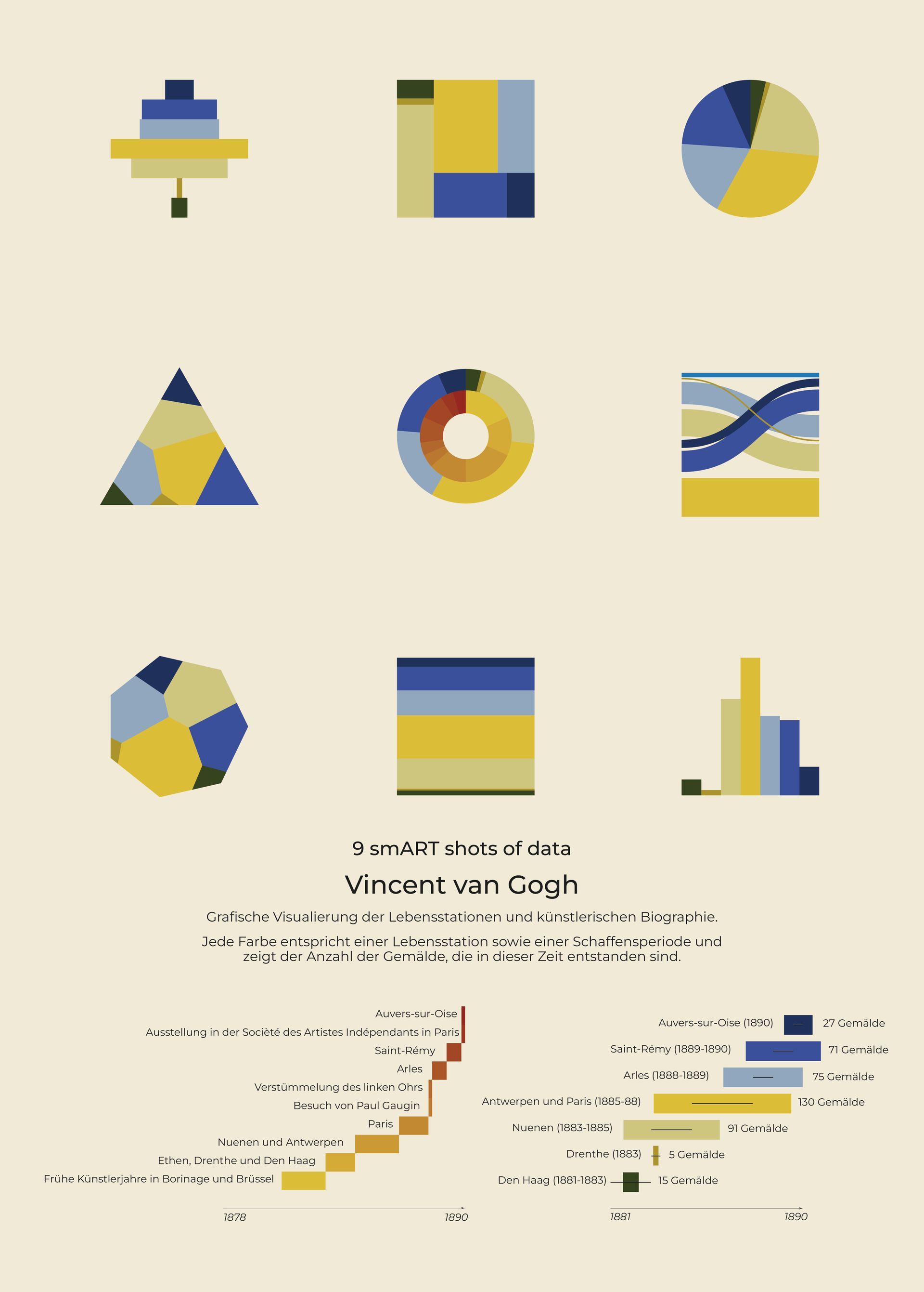 Grafische Datenvisualisierung der künstlerischen Biographie von Vincent van Gogh.
Jede Farbe entspricht einer Schaffensperiode - die Größe entspricht der Anzahl der Gemälde, die in dieser Zeit entstanden sind.