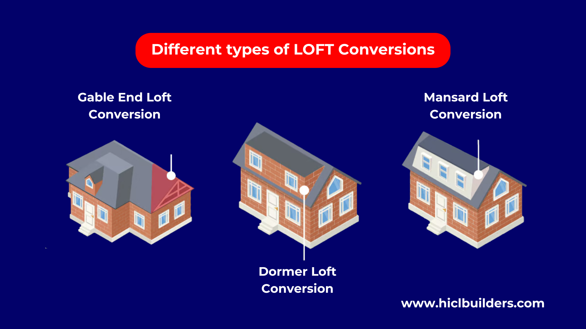 Loft Conversions types with associated prices