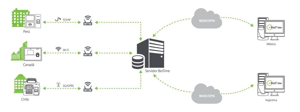 Software de control de presencia ZK BioTime 7 Software de control de presencia ZK BioTime 7