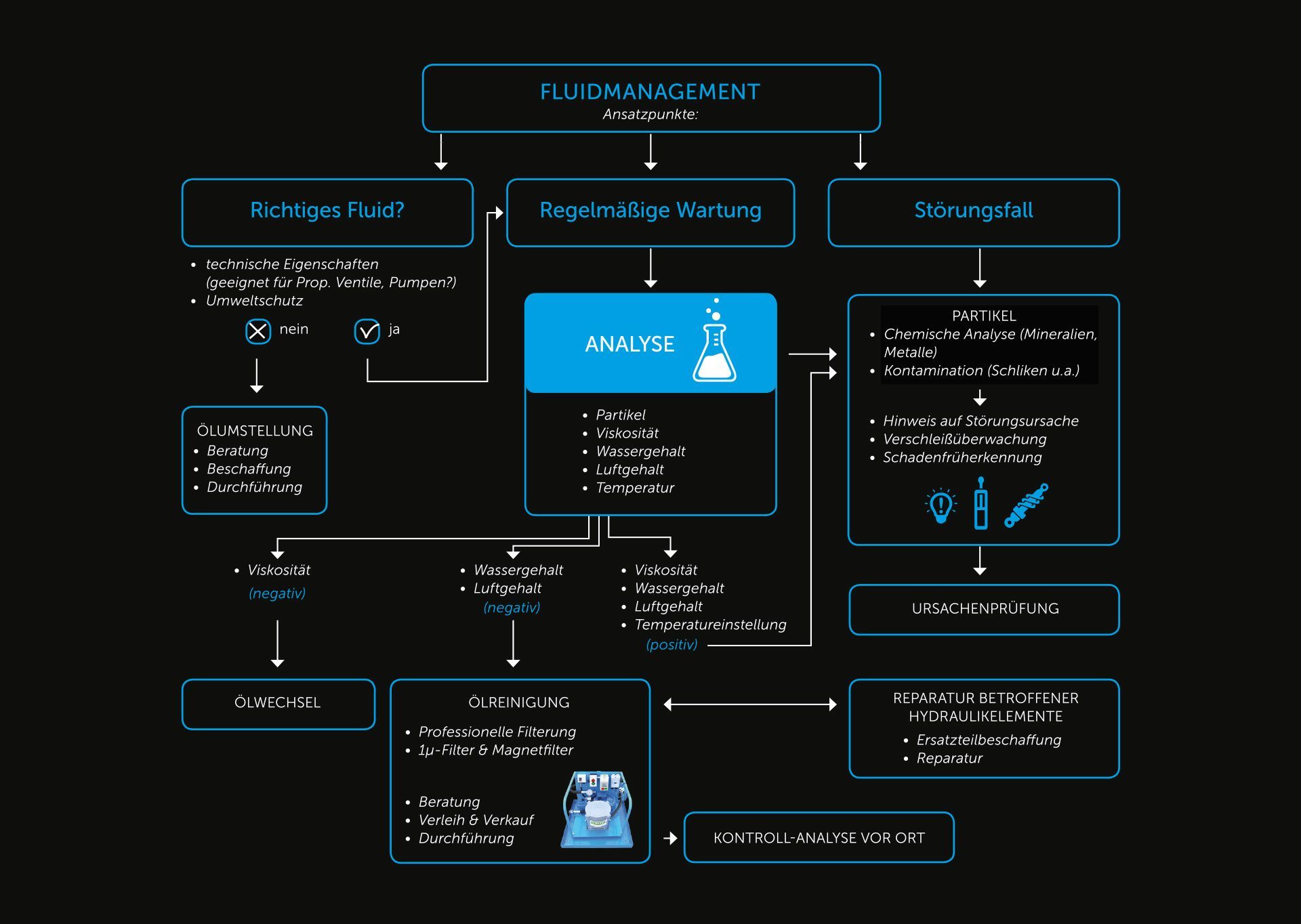 Fluidmanagement