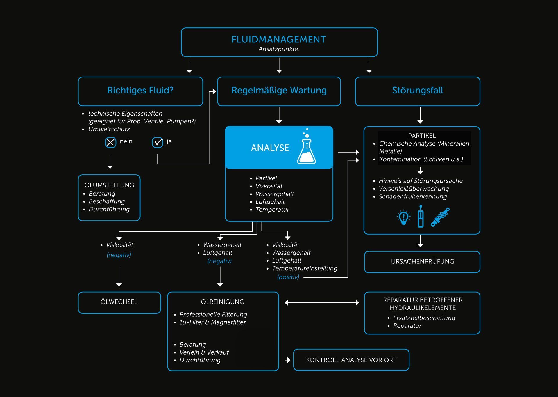 Fluidmanagement