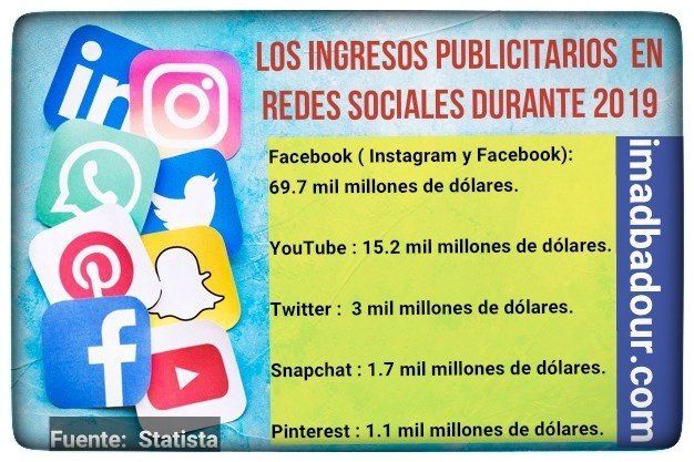 Los ingresos publicitarios en redes sociales durante 2019