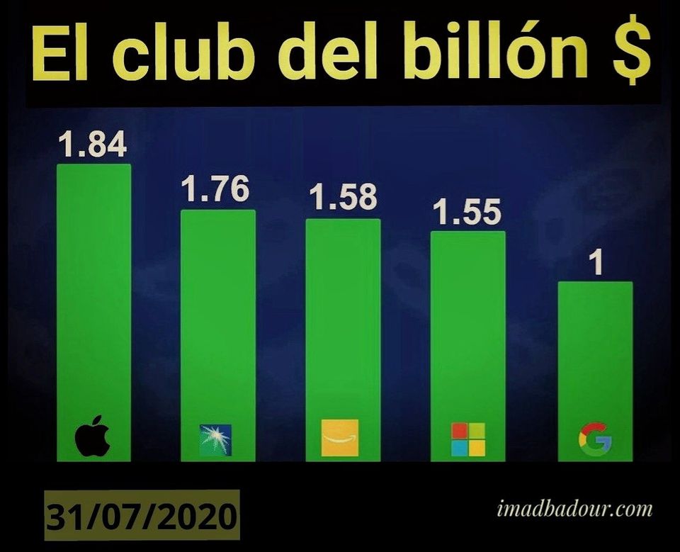 El club del Billón $ en 31/07/2020 Apple: 1.84 Saudi Aramco: 1.76 Amazon: 1.58 Microsoft: 1.55 Alphabet(Google): 1 #apple #aramco #iphone #saudiaramco #amazon #microsoft #alphabet #google #imadbadour #club #billon #clubdelbillon imadbadour.com El club del Billón $ en 31/07/2020 Apple: 1.84 Saudi Aramco: 1.76 Amazon: 1.58 Microsoft: 1.55 Alphabet(Google): 1 #apple #aramco #iphone #saudiaramco #amazon #microsoft #alphabet #google #imadbadour #club #billon #clubdelbillon imadbadour.com