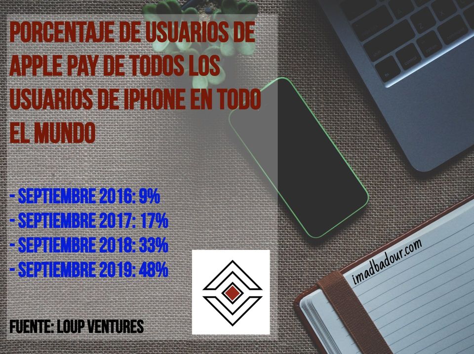 Porcentaje de usuarios de Apple Pay de todos los usuarios de iPhone en todo el mundo - Septiembre 2016: 9% - Septiembre 2017: 17% - Septiembre 2018: 33% - Septiembre 2019: 48% Fuente: Loup Ventures Porcentaje de usuarios de Apple Pay de todos los usuarios de iPhone en todo el mundo - Septiembre 2016: 9% - Septiembre 2017: 17% - Septiembre 2018: 33% - Septiembre 2019: 48% Fuente: Loup Ventures