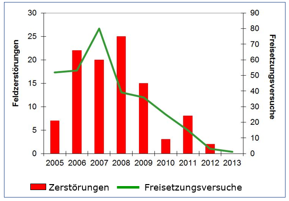 Verwüstung von Feldern mit GVO (2005-2013)