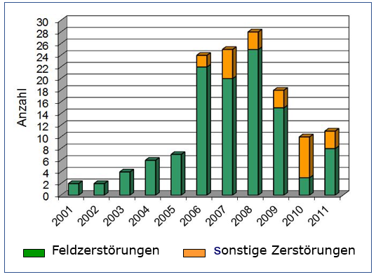 Feldzerstörungen 2001 - 2011