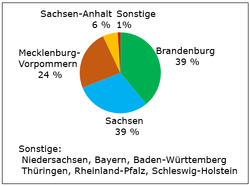 Anbau von Mais MON810 in Deutschland, prozentuale Verteilung auf die Bundesländer