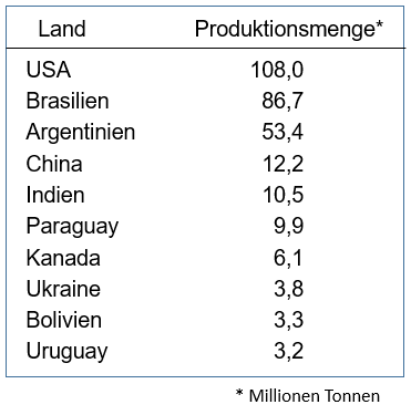 Sojabohnen-Produktionsmengenn