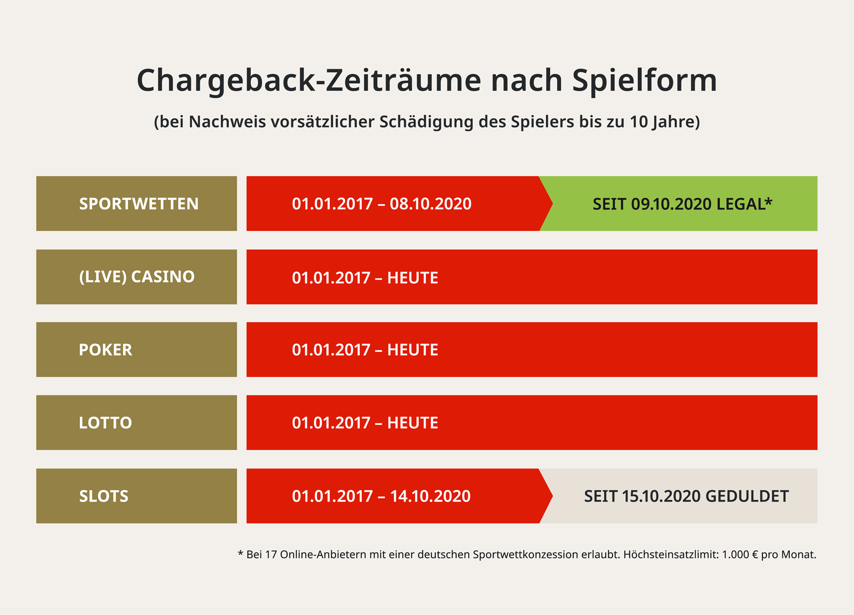 Chargeback Zeiträume für Online Glücksspiel in Deutschalnd Online-Glücksspiel in Deutschland