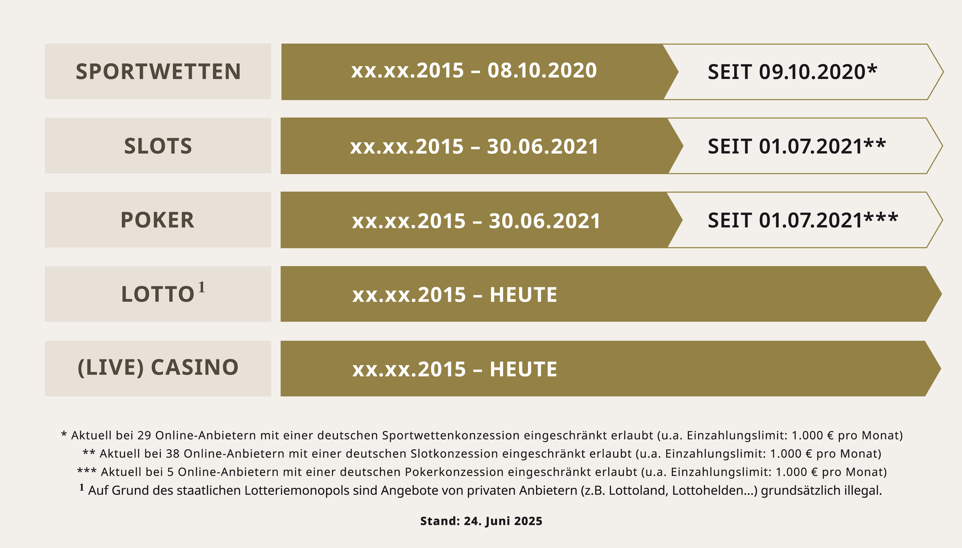 Zeiträume nach Spielform