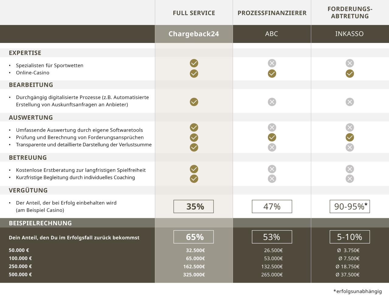 Vorteile im Vergleich