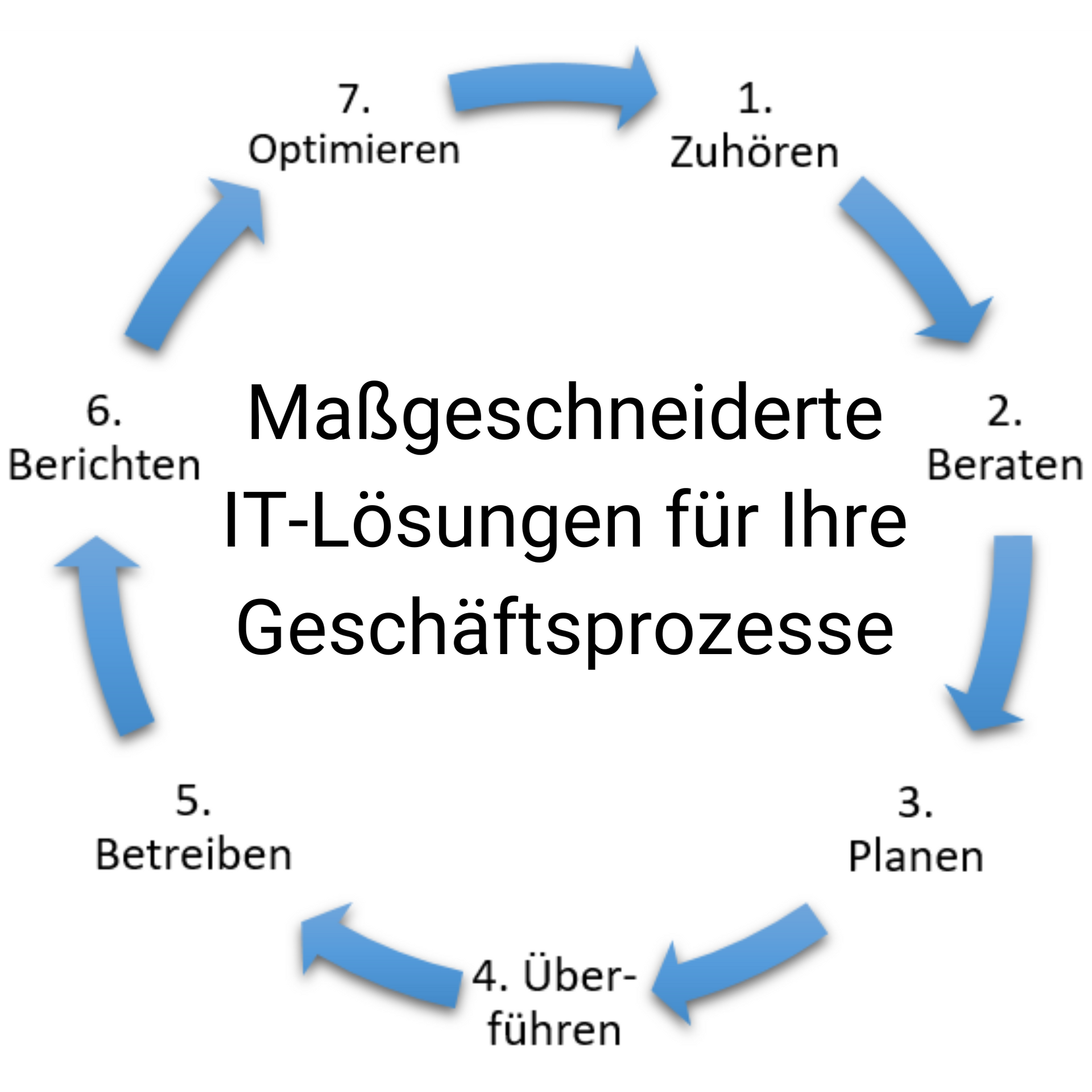 Maßgeschneiderte IT-Lösungen für Ihre Geschäftsprozesse: 1. Zuhören, 2. Beraten, 3. Planen, 4. Überführen, 5. Betreiben, 6. Berichten, 7. Optiomieren und dann alles wieder von vorn