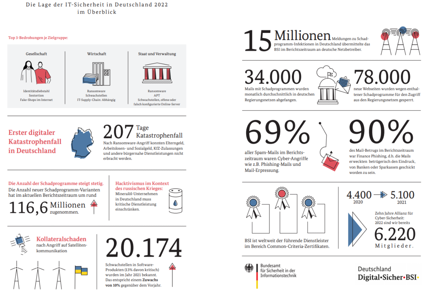 Grafik über die Lage der IT-Sicherheit in Deutschland
