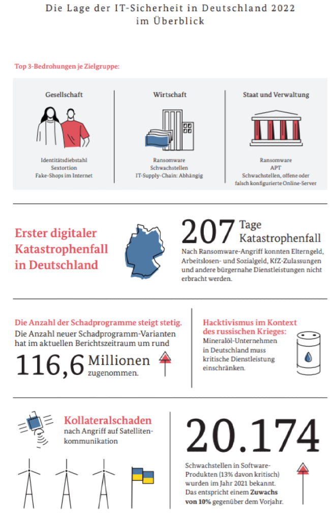 1. Grafik über die Lage der IT-Sicherheit in Deutschland