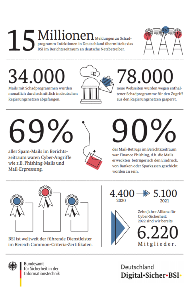 2. Grafik über die Lage der IT-Sicherheit in Deutschland